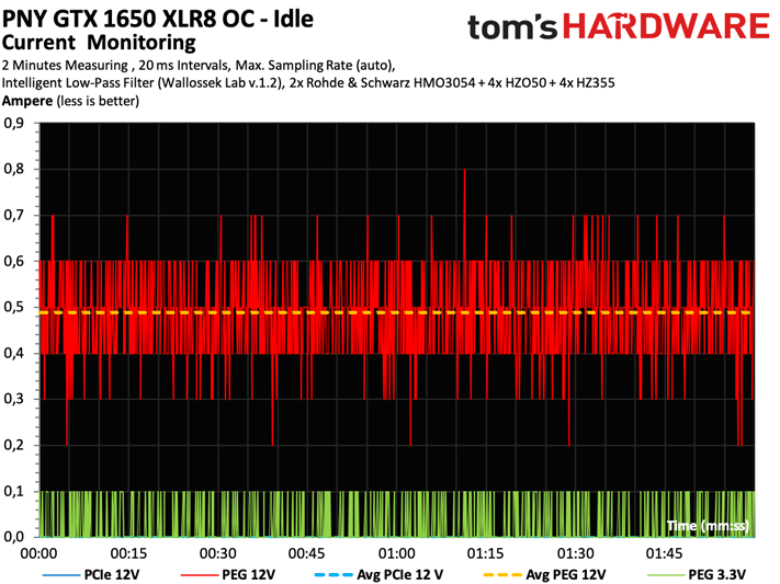 Image 11 : Test : PNY GeForce GTX 1650 XLR8 OC, un max d'efficacité sans connecteur d'alim PCIe
