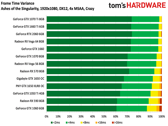 Image 3 : Test : PNY GeForce GTX 1650 XLR8 OC, un max d'efficacité sans connecteur d'alim PCIe