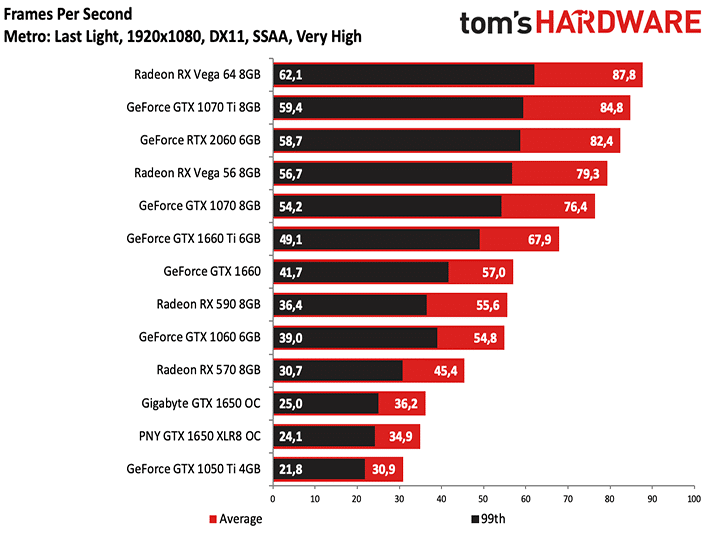 Image 43 : Test : PNY GeForce GTX 1650 XLR8 OC, un max d'efficacité sans connecteur d'alim PCIe