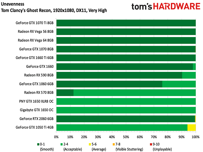 Image 67 : Test : PNY GeForce GTX 1650 XLR8 OC, un max d'efficacité sans connecteur d'alim PCIe