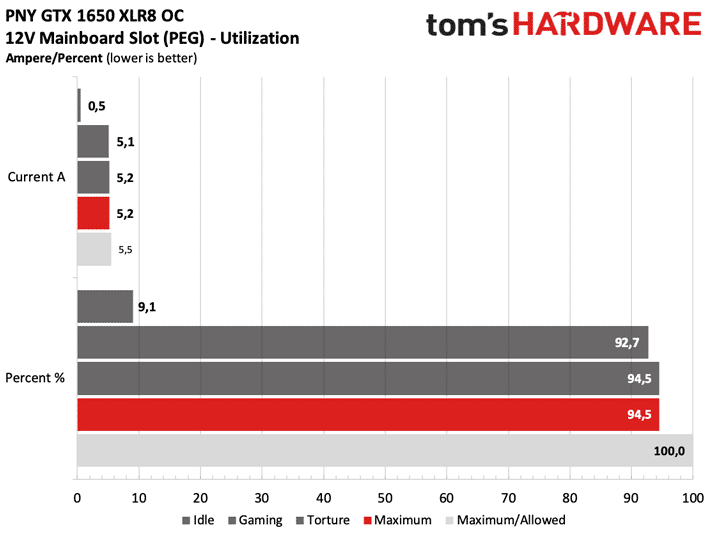 Image 4 : Test : PNY GeForce GTX 1650 XLR8 OC, un max d'efficacité sans connecteur d'alim PCIe