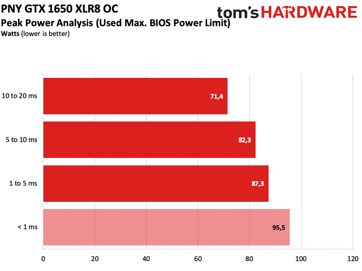 Image 5 : Test : PNY GeForce GTX 1650 XLR8 OC, un max d'efficacité sans connecteur d'alim PCIe