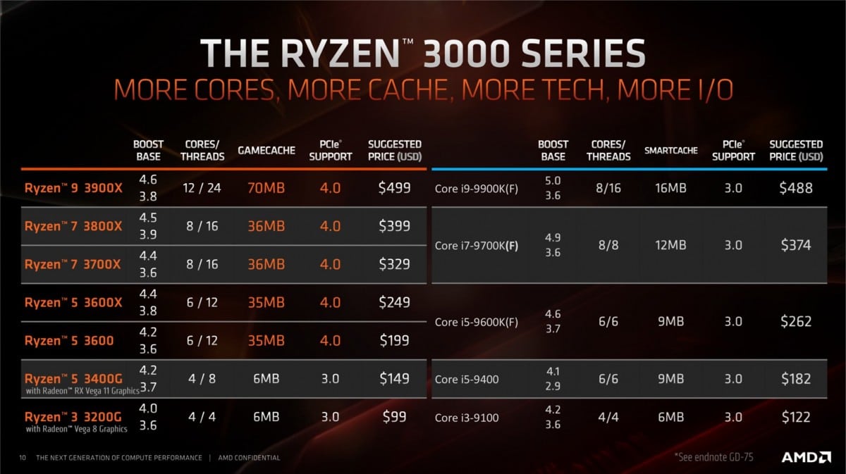 Image 2 : Ryzen 3000 et Radeon RX 5700 : réelle dispo assurée, des prix présumés en euros