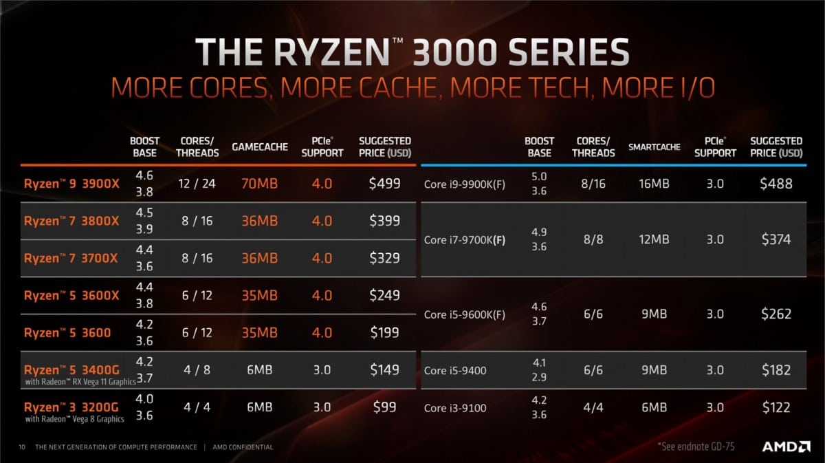 Mieux vaut il acheter un CPU AMD Ryzen 5 3600 ou un Ryzen 5 3600X ?