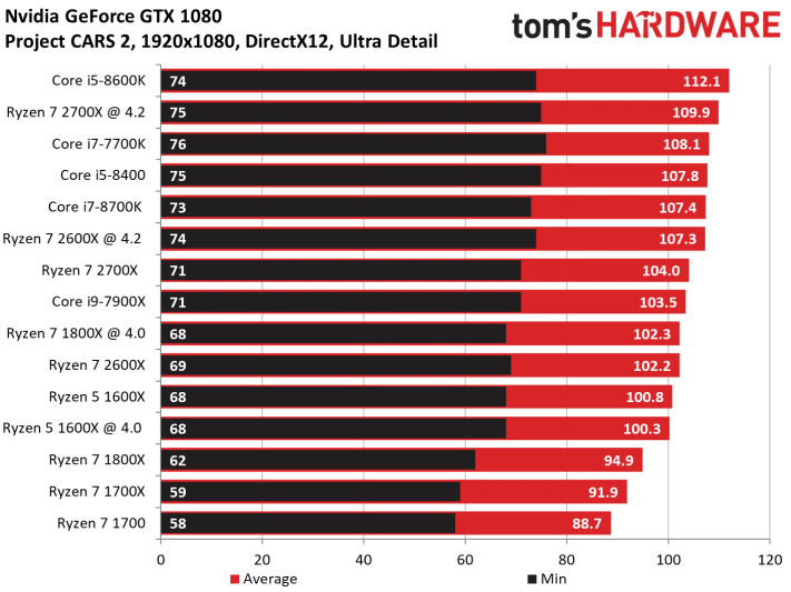 Image 353 : Test : Ryzen 2700X et 2600X, AMD fait encore mieux !