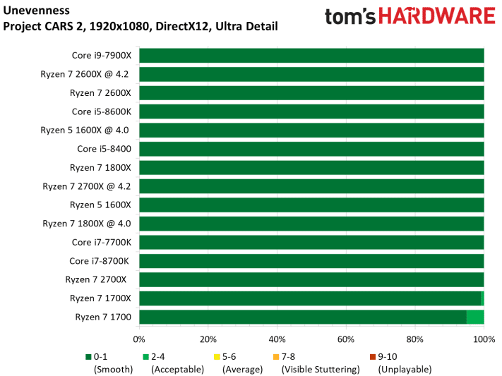 Image 358 : Test : Ryzen 2700X et 2600X, AMD fait encore mieux !