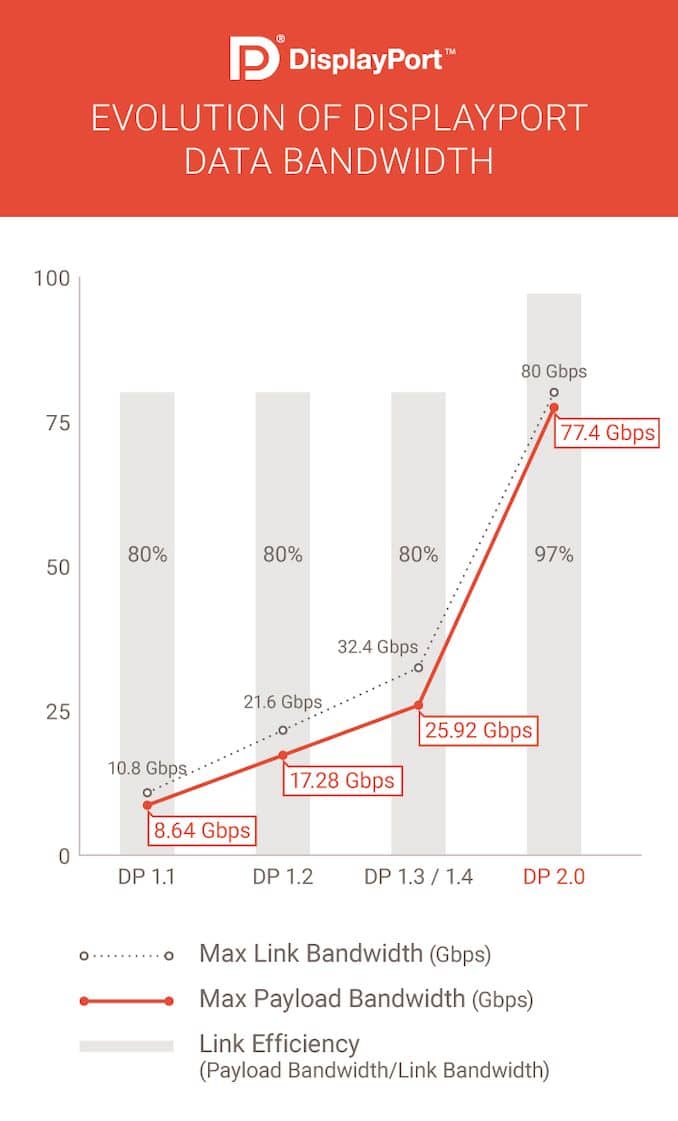 DisplayPort 2.0 : les 1000 Hz en 1080p seront possibles !