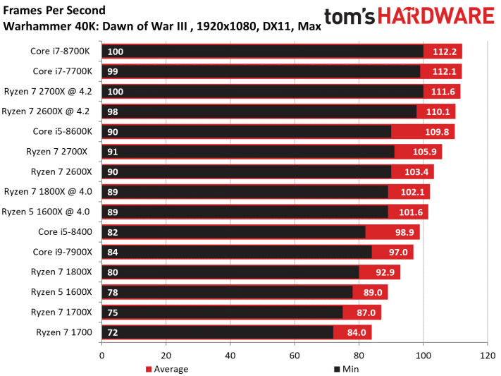 Image 149 : Test : Ryzen 2700X et 2600X, AMD fait encore mieux !