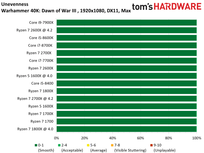Image 154 : Test : Ryzen 2700X et 2600X, AMD fait encore mieux !