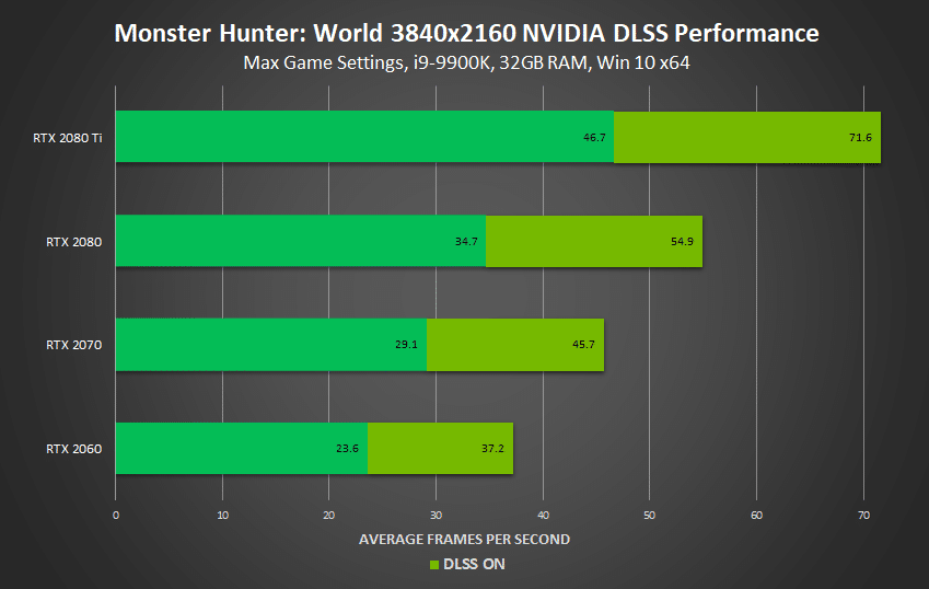 Image 1 : Monster Hunter World : jusqu'à 50 % d’ips en plus grâce au DLSS ?