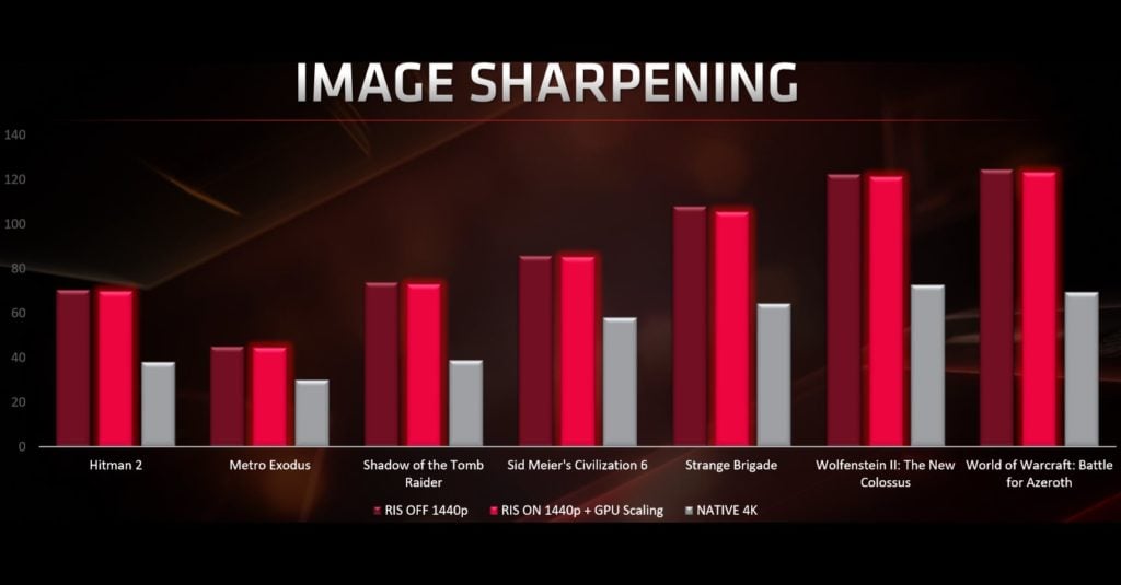 Image 21 : Test : Radeon RX 5700 et 5700 XT, AMD se remet au niveau avec Navi !