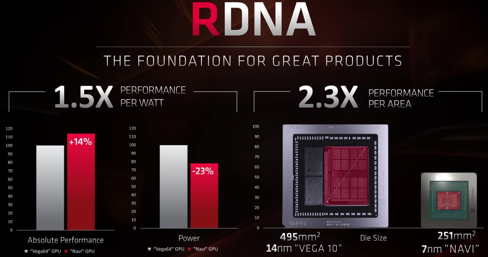 Image 4 : Test : Radeon RX 5700 et 5700 XT, AMD se remet au niveau avec Navi !