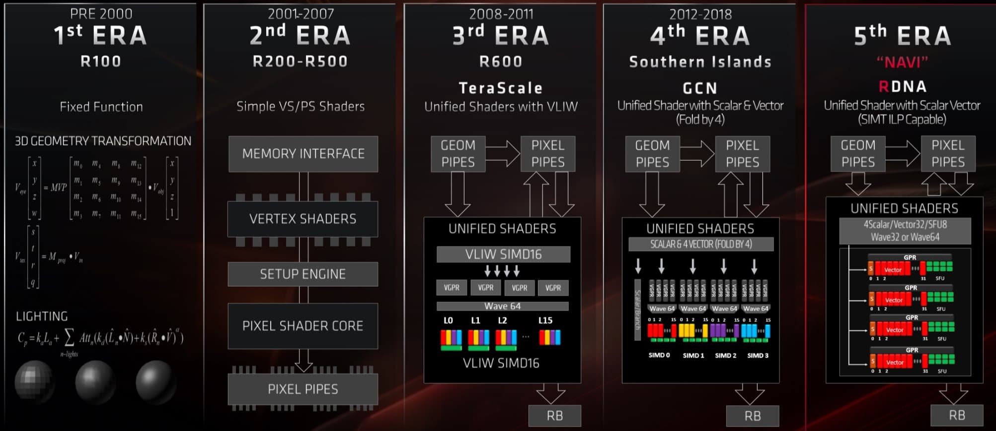 Image 3 : Test : Radeon RX 5700 et 5700 XT, AMD se remet au niveau avec Navi !
