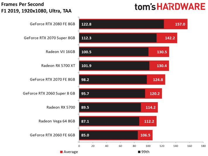 Image 104 : Test : Radeon RX 5700 et 5700 XT, AMD se remet au niveau avec Navi !