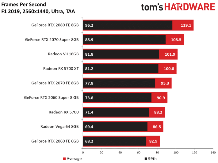Image 90 : Test : Radeon RX 5700 et 5700 XT, AMD se remet au niveau avec Navi !