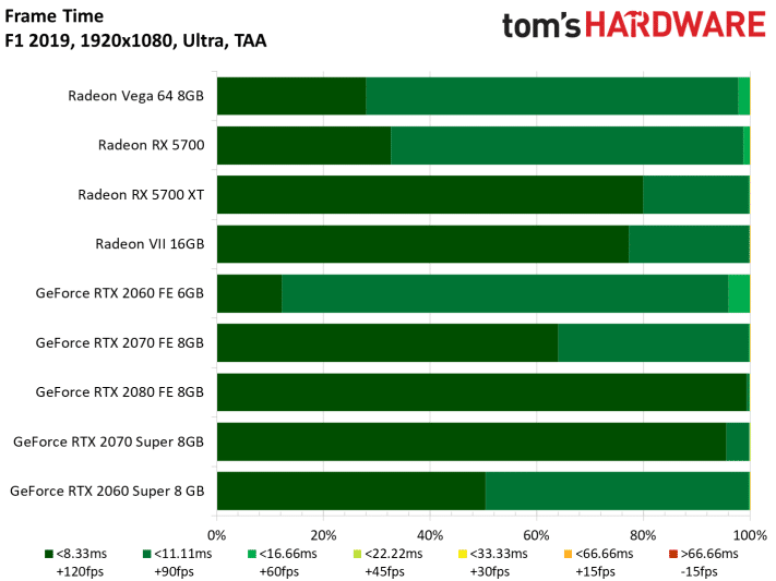 Image 105 : Test : Radeon RX 5700 et 5700 XT, AMD se remet au niveau avec Navi !