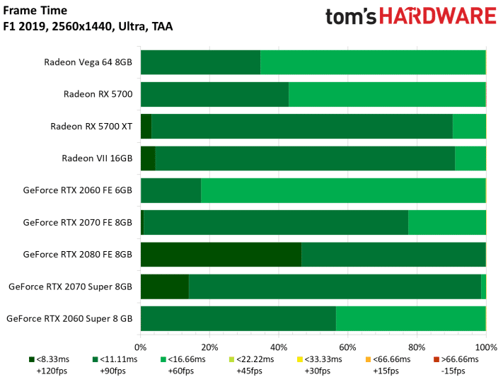 Image 91 : Test : Radeon RX 5700 et 5700 XT, AMD se remet au niveau avec Navi !