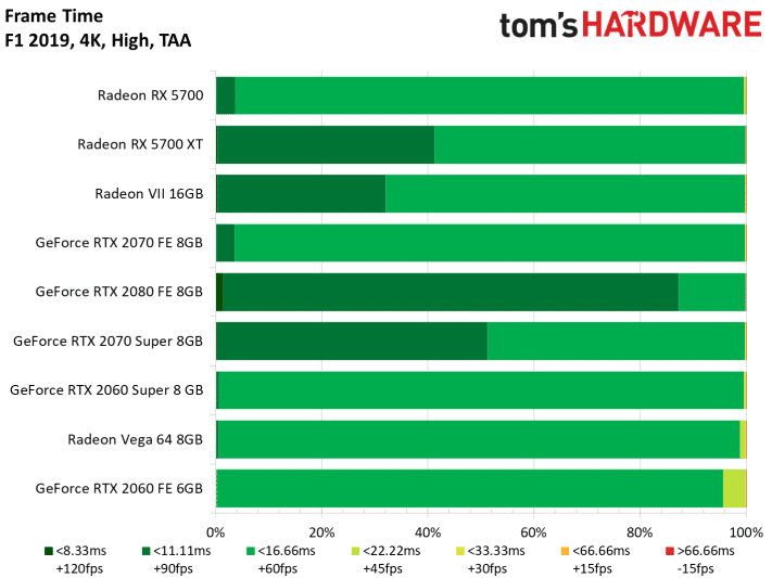 Image 98 : Test : Radeon RX 5700 et 5700 XT, AMD se remet au niveau avec Navi !