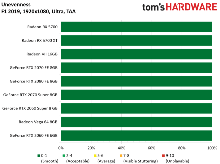 Image 107 : Test : Radeon RX 5700 et 5700 XT, AMD se remet au niveau avec Navi !