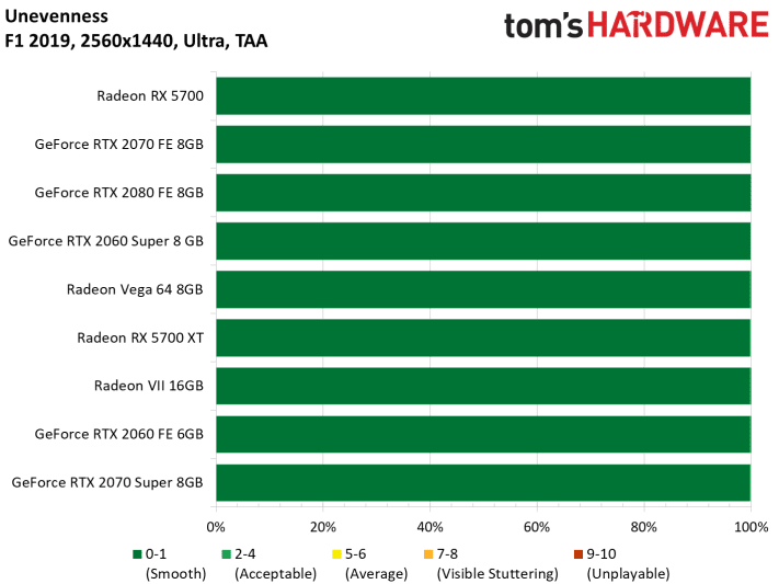 Image 93 : Test : Radeon RX 5700 et 5700 XT, AMD se remet au niveau avec Navi !