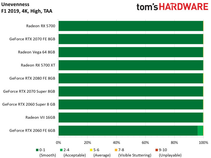 Image 100 : Test : Radeon RX 5700 et 5700 XT, AMD se remet au niveau avec Navi !