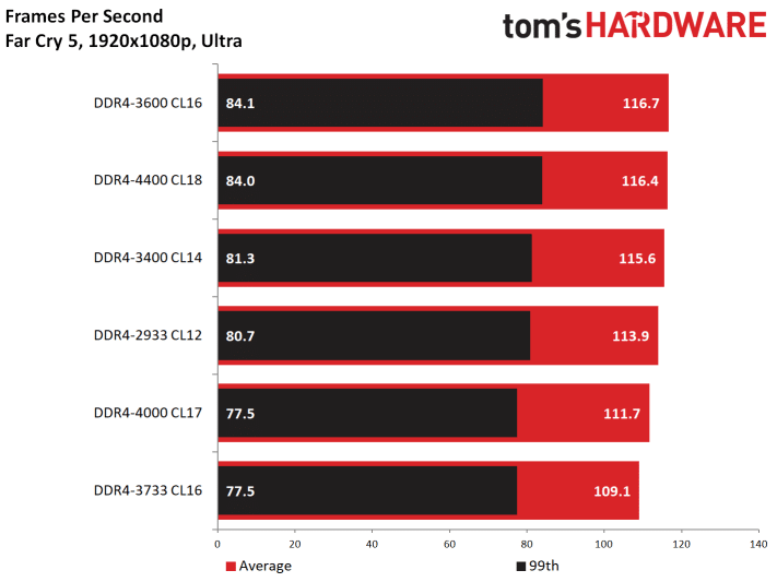 Image 4 : AMD Ryzen 3000 : faut-il craquer pour de la DDR4 à haute fréquence ?