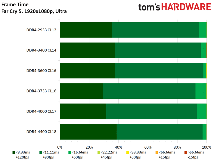 Image 5 : AMD Ryzen 3000 : faut-il craquer pour de la DDR4 à haute fréquence ?