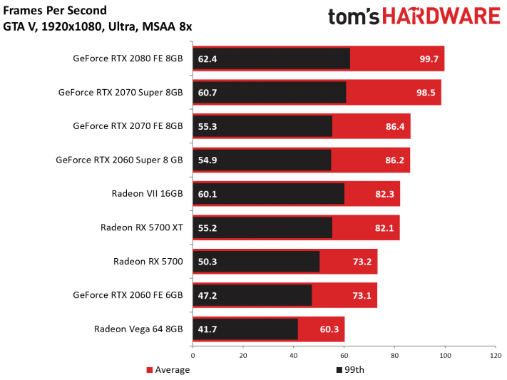 Image 62 : Test : Radeon RX 5700 et 5700 XT, AMD se remet au niveau avec Navi !