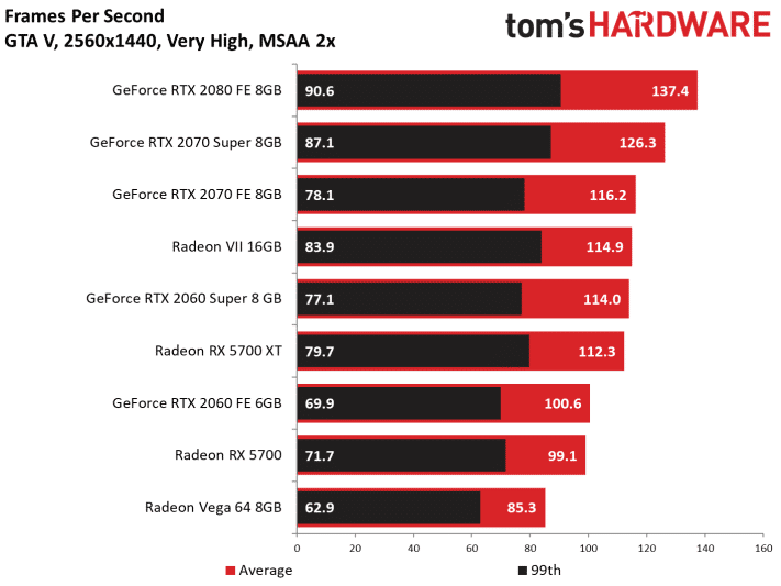 Image 48 : Test : Radeon RX 5700 et 5700 XT, AMD se remet au niveau avec Navi !