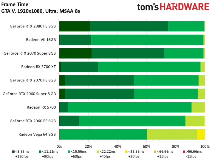Image 63 : Test : Radeon RX 5700 et 5700 XT, AMD se remet au niveau avec Navi !