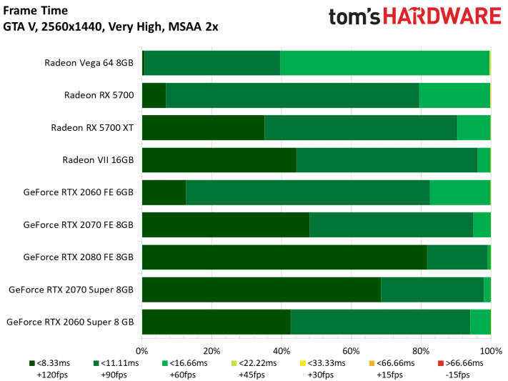 Image 49 : Test : Radeon RX 5700 et 5700 XT, AMD se remet au niveau avec Navi !