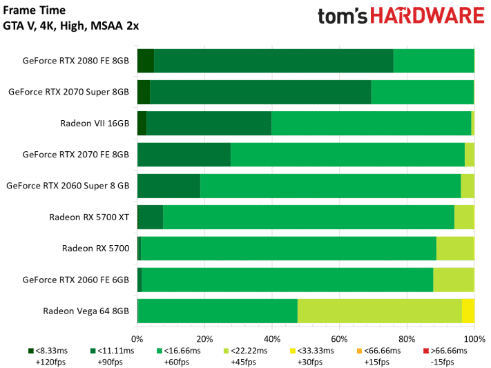 Image 56 : Test : Radeon RX 5700 et 5700 XT, AMD se remet au niveau avec Navi !