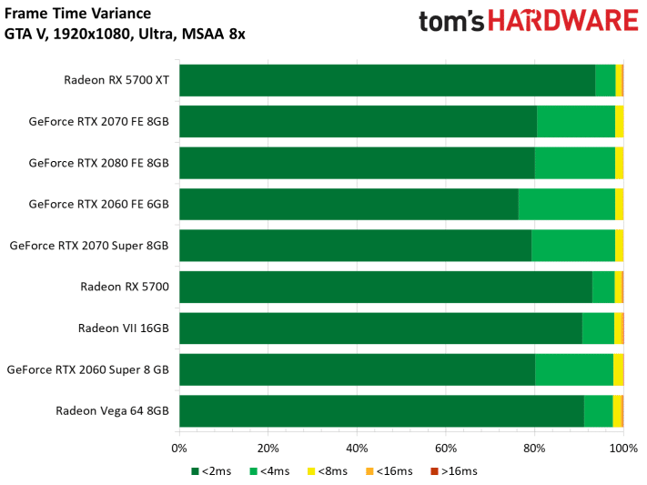Image 64 : Test : Radeon RX 5700 et 5700 XT, AMD se remet au niveau avec Navi !