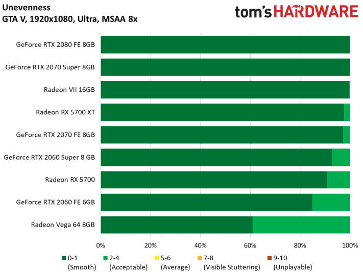 Image 65 : Test : Radeon RX 5700 et 5700 XT, AMD se remet au niveau avec Navi !