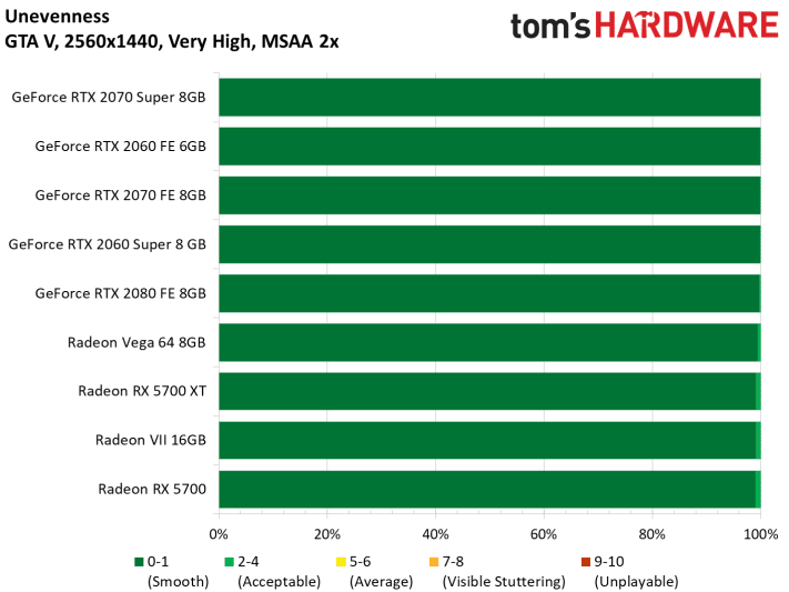 Image 51 : Test : Radeon RX 5700 et 5700 XT, AMD se remet au niveau avec Navi !