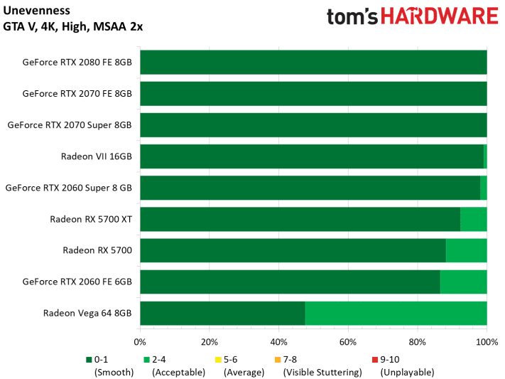 Image 58 : Test : Radeon RX 5700 et 5700 XT, AMD se remet au niveau avec Navi !