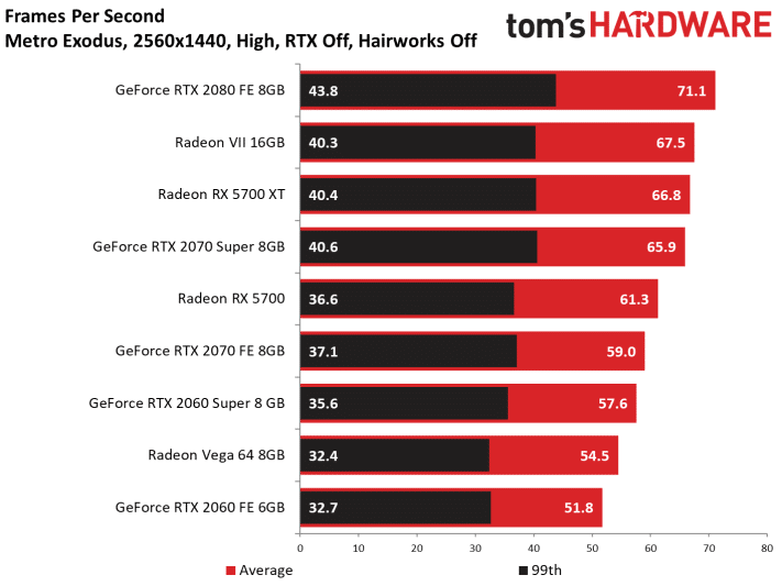 Image 111 : Test : Radeon RX 5700 et 5700 XT, AMD se remet au niveau avec Navi !