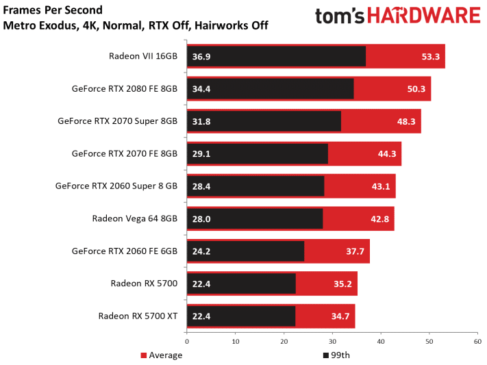 Image 118 : Test : Radeon RX 5700 et 5700 XT, AMD se remet au niveau avec Navi !