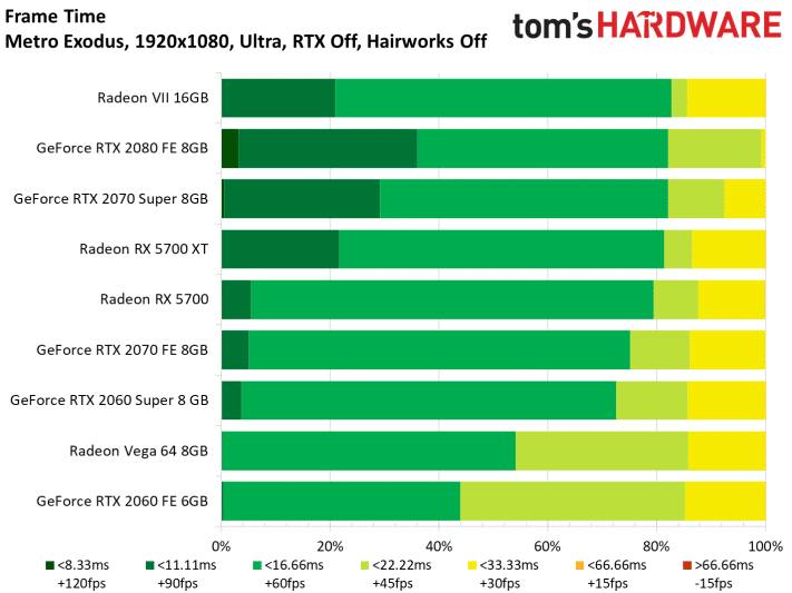 Image 126 : Test : Radeon RX 5700 et 5700 XT, AMD se remet au niveau avec Navi !