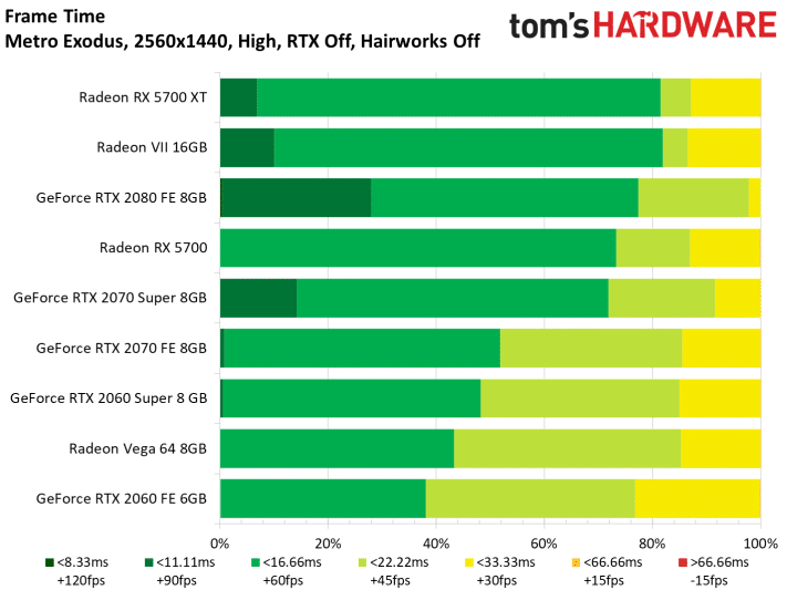 Image 112 : Test : Radeon RX 5700 et 5700 XT, AMD se remet au niveau avec Navi !