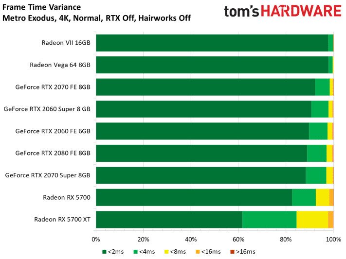 Image 120 : Test : Radeon RX 5700 et 5700 XT, AMD se remet au niveau avec Navi !