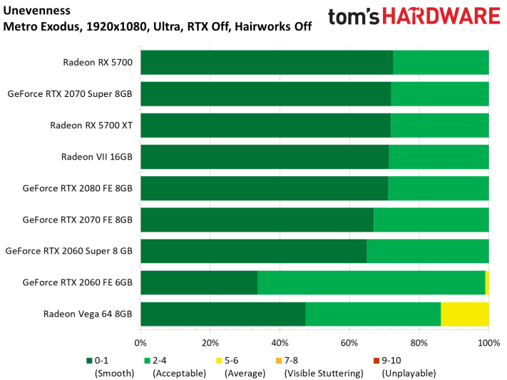 Image 128 : Test : Radeon RX 5700 et 5700 XT, AMD se remet au niveau avec Navi !