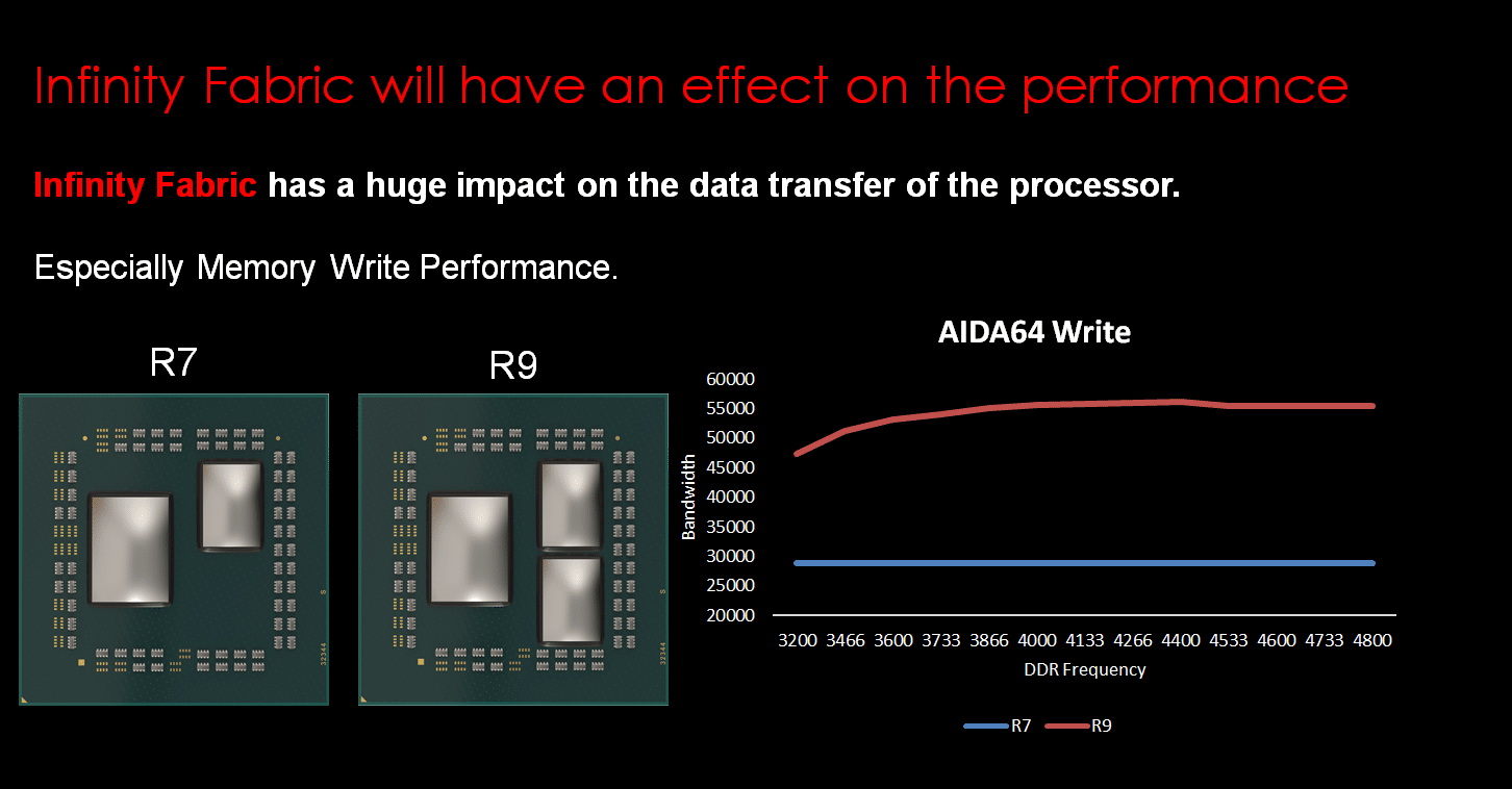 ryzen dram