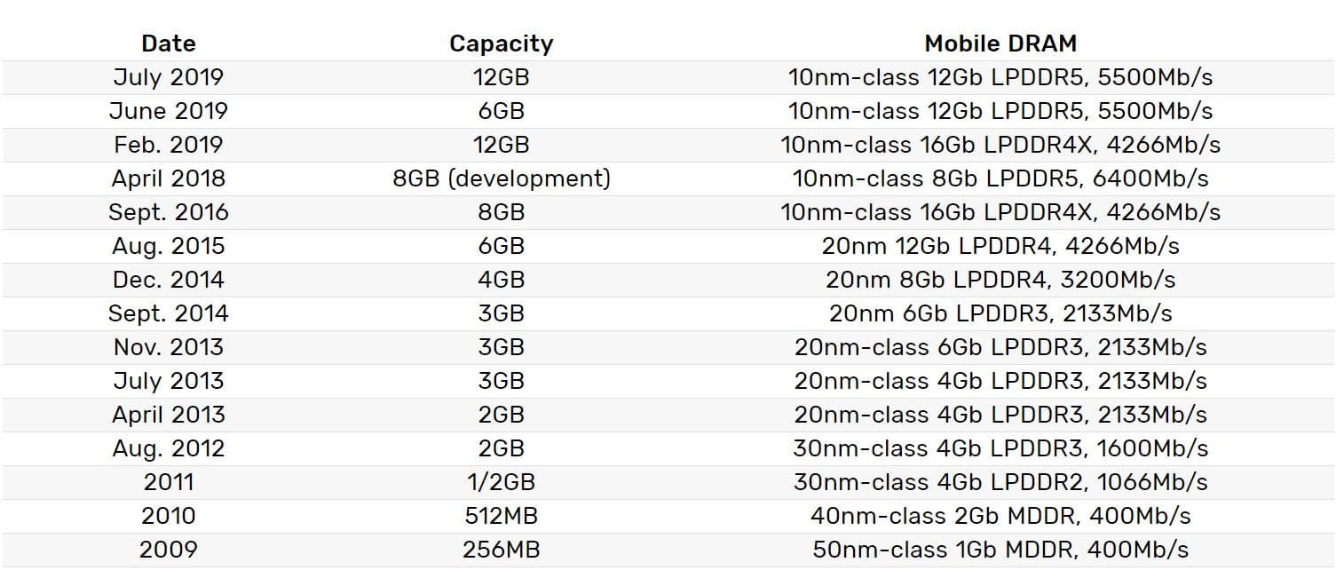 Image 2 : Samsung produit en masse des dies de 12 Gb de DRAM mobile LPDDR5 à 5500 Mbps