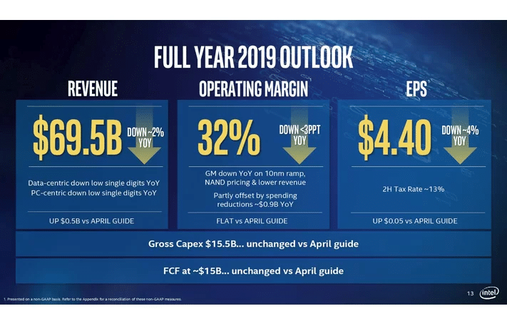 Image 5 : Intel : des résultats financiers au deuxième trimestre rassurants !