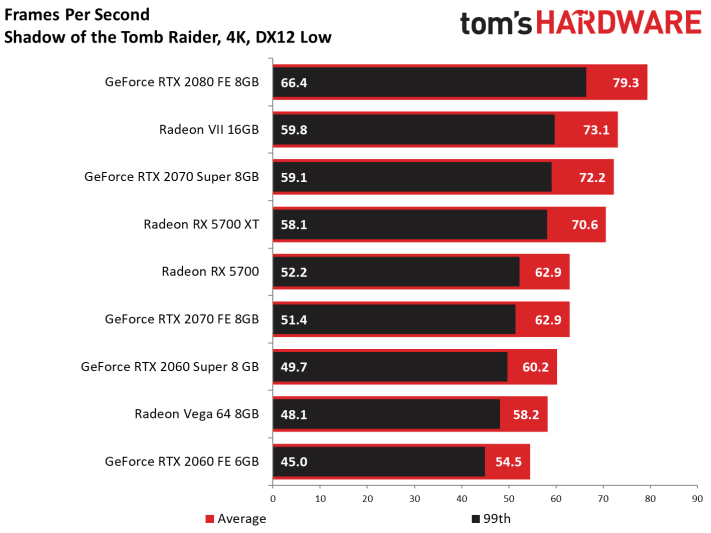 Image 139 : Test : Radeon RX 5700 et 5700 XT, AMD se remet au niveau avec Navi !