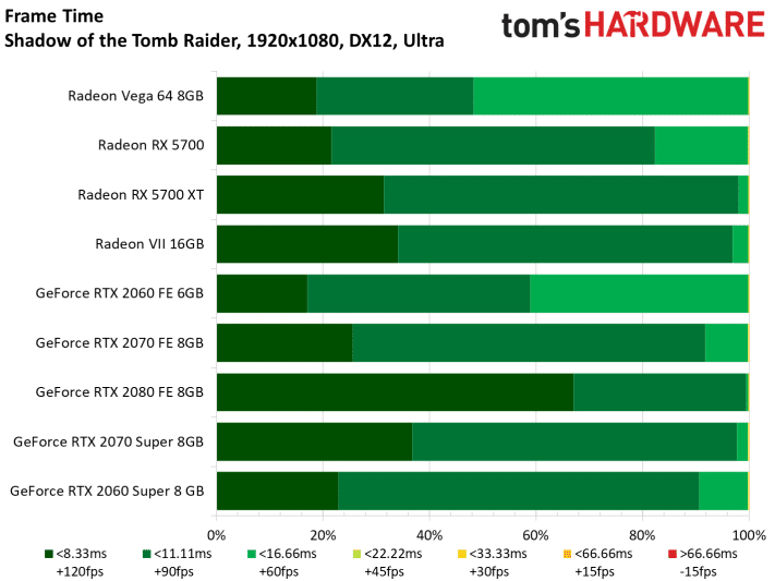 Image 147 : Test : Radeon RX 5700 et 5700 XT, AMD se remet au niveau avec Navi !