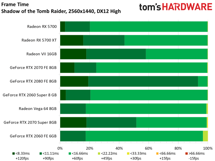 Image 133 : Test : Radeon RX 5700 et 5700 XT, AMD se remet au niveau avec Navi !