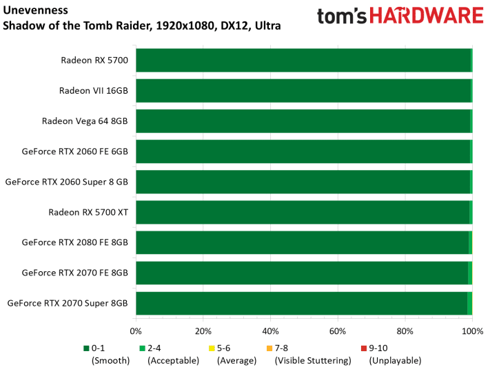 Image 149 : Test : Radeon RX 5700 et 5700 XT, AMD se remet au niveau avec Navi !