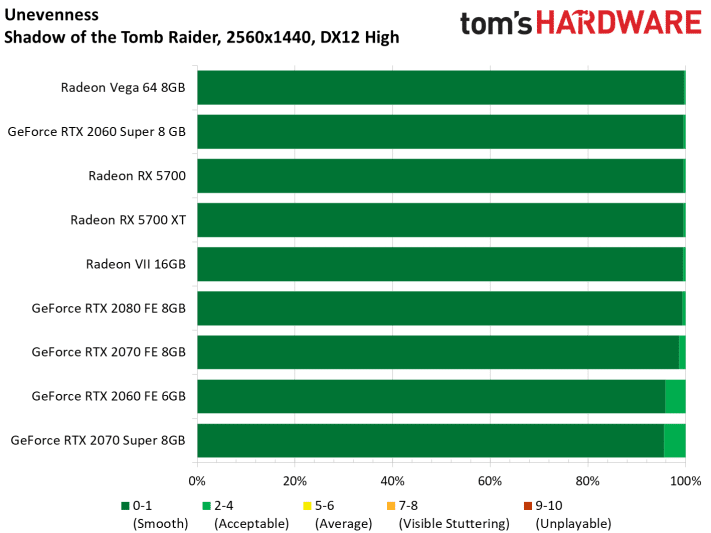 Image 135 : Test : Radeon RX 5700 et 5700 XT, AMD se remet au niveau avec Navi !